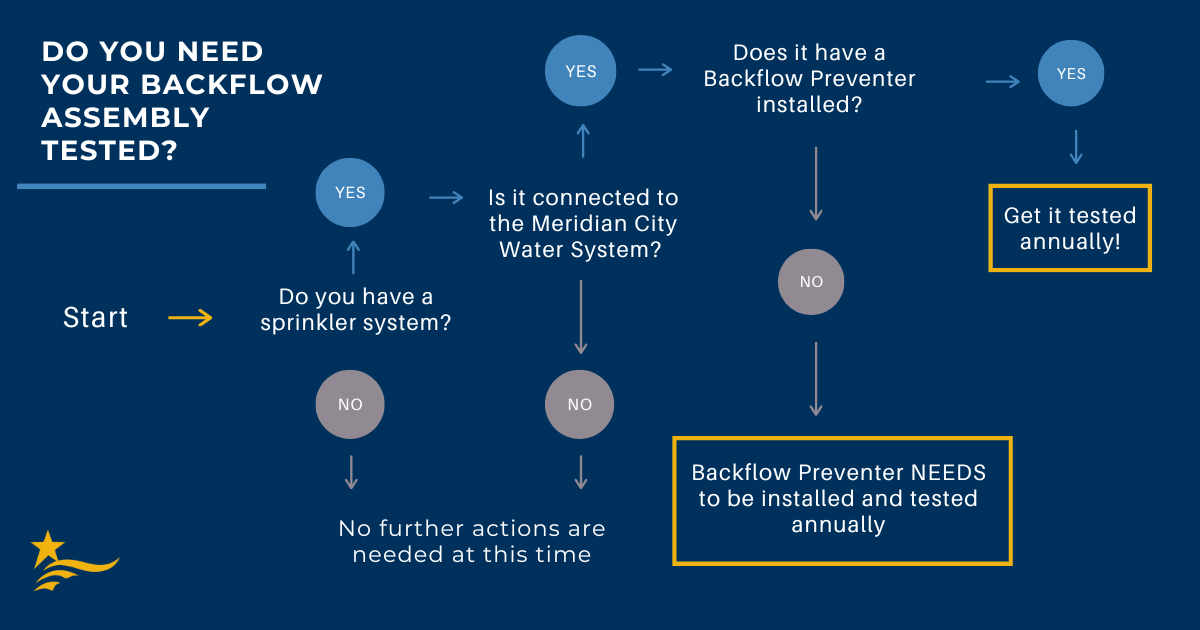 Do you need your backflow assembly tested quiz