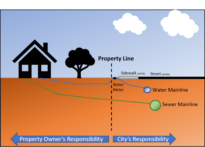Graphic showing the property line for the homeowner and the City and who is responsible for the pipe at different points.