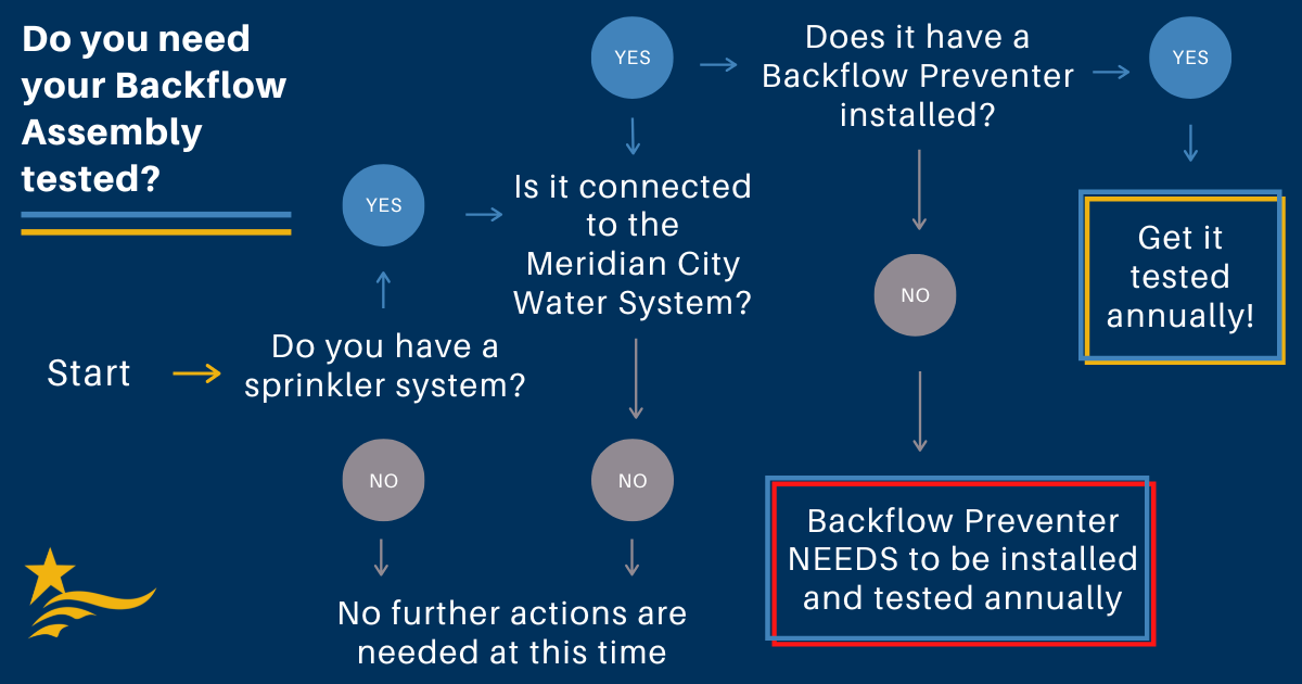 Maze of questions to help identify if City of Meridian Residents need a backflow assembly test